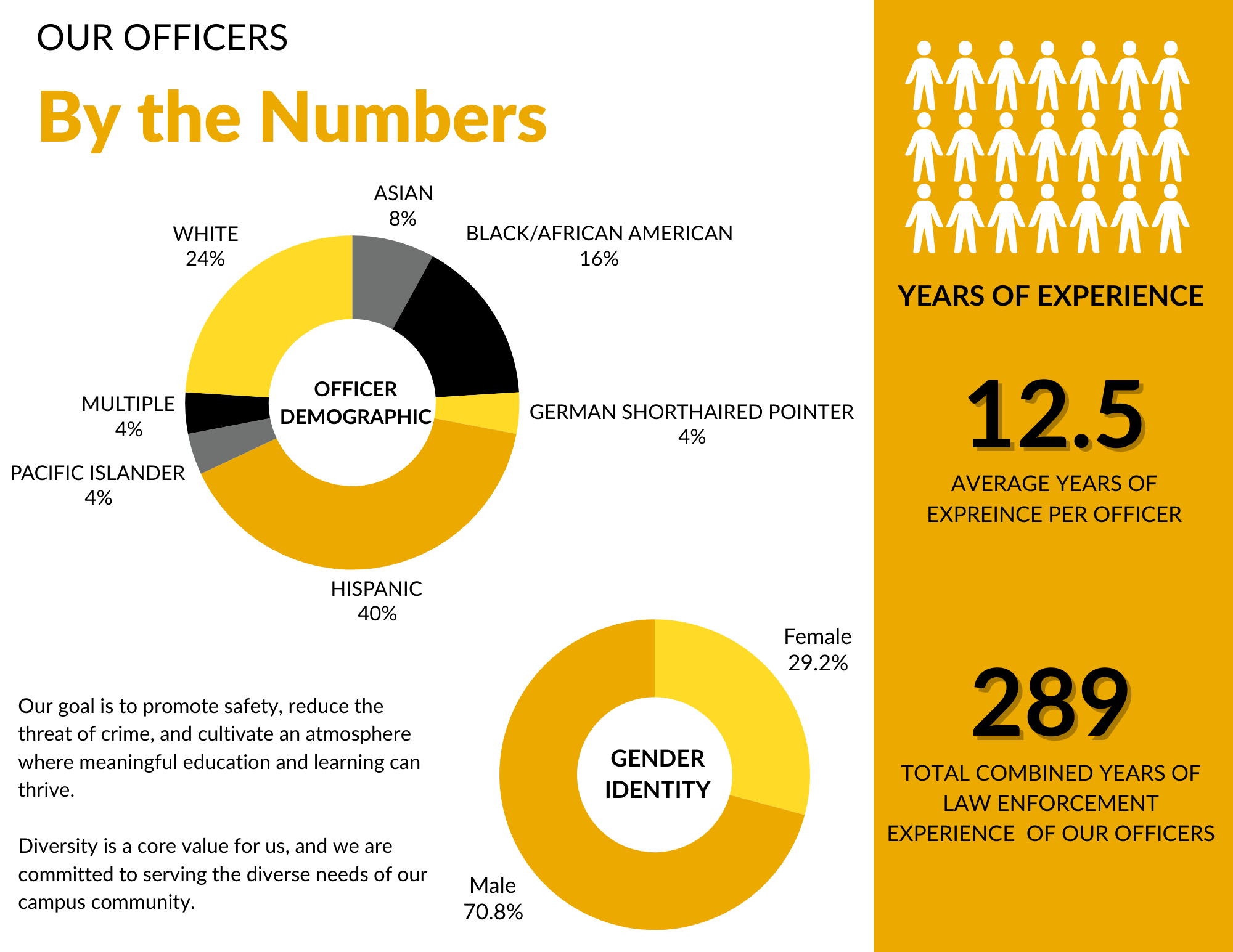 University Police Department Infographic