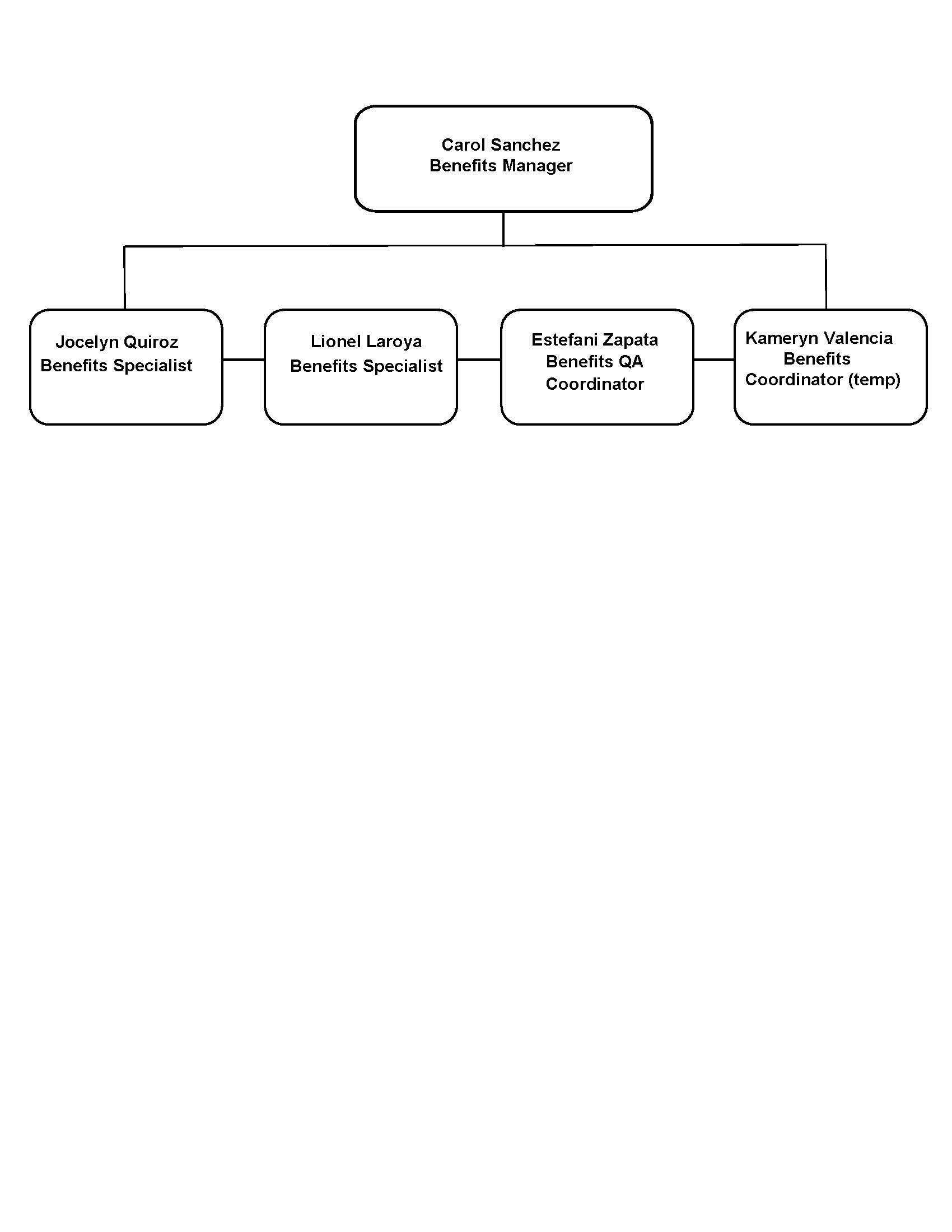 Benefits Organization Chart