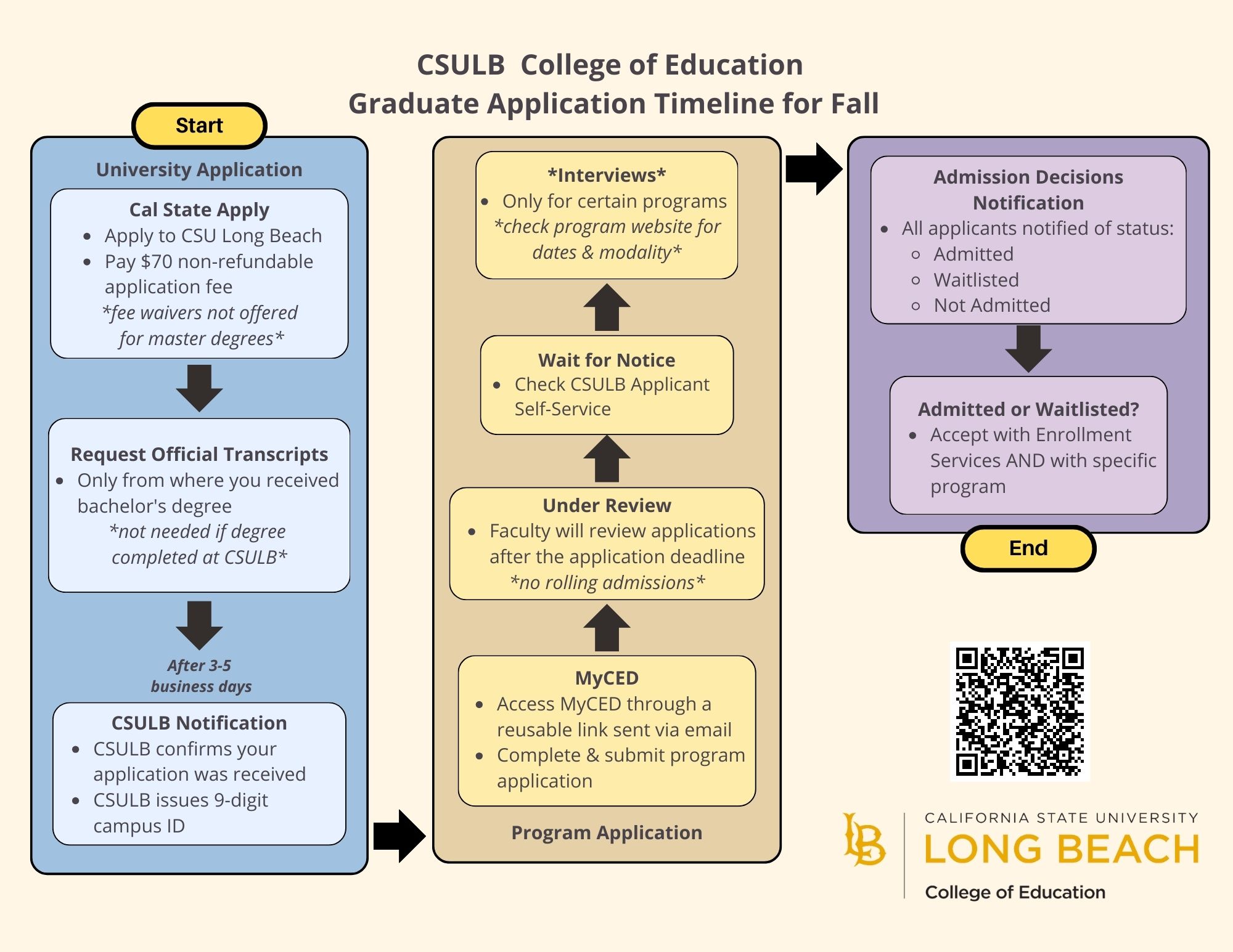 CSULB College of Education Graduate Application Timeline for Fall