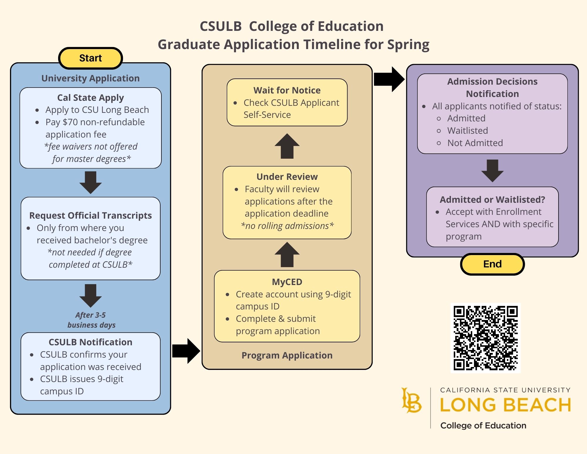 CSULB College of Education Graduate Application Timeline for Spring