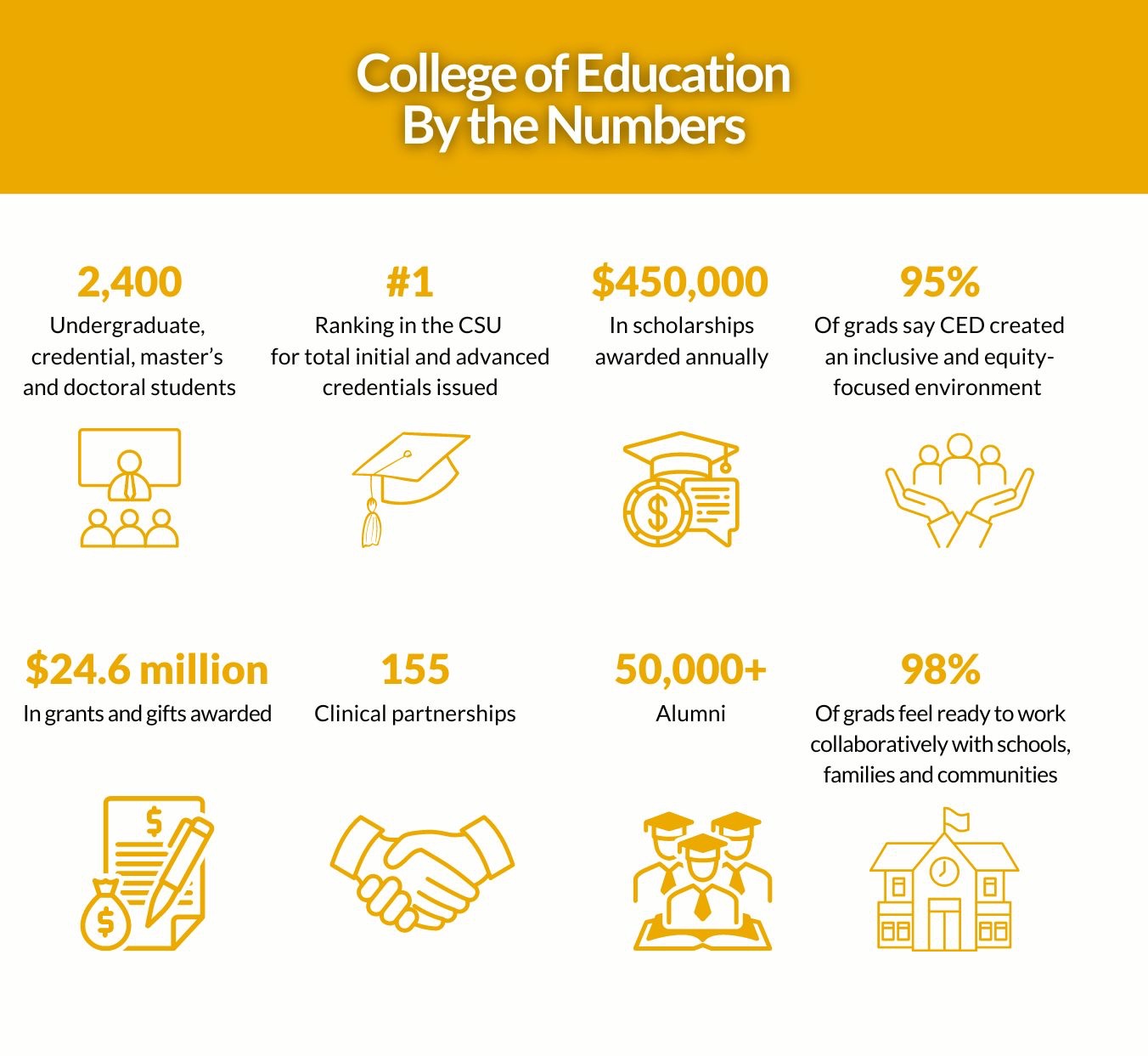 Statistics about the College of Education