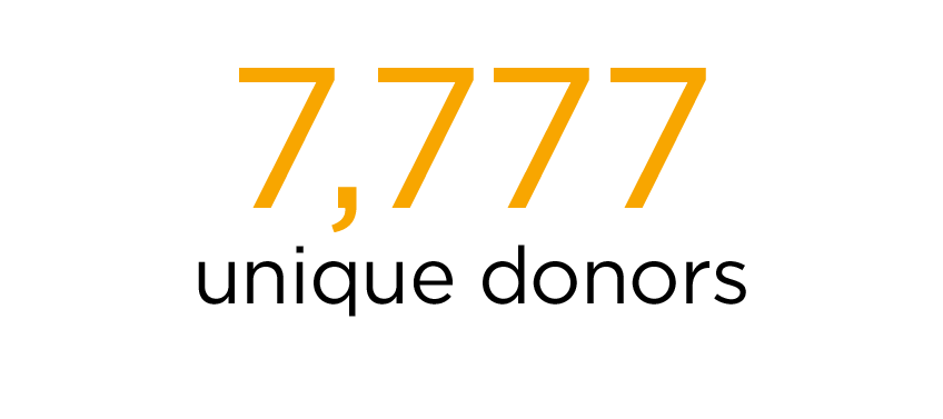 7,777 Unique Donors