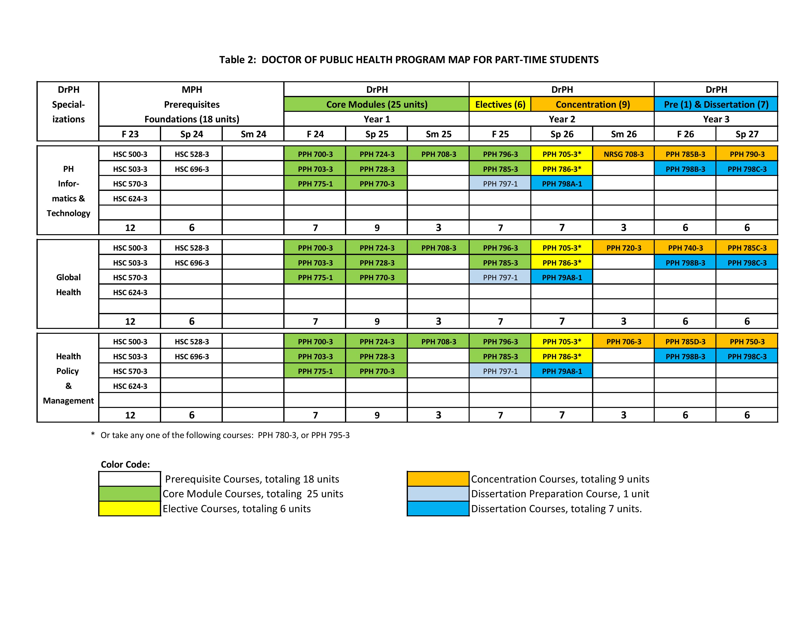 Road Map Of The DrPH Degree Program For Part-Time Students