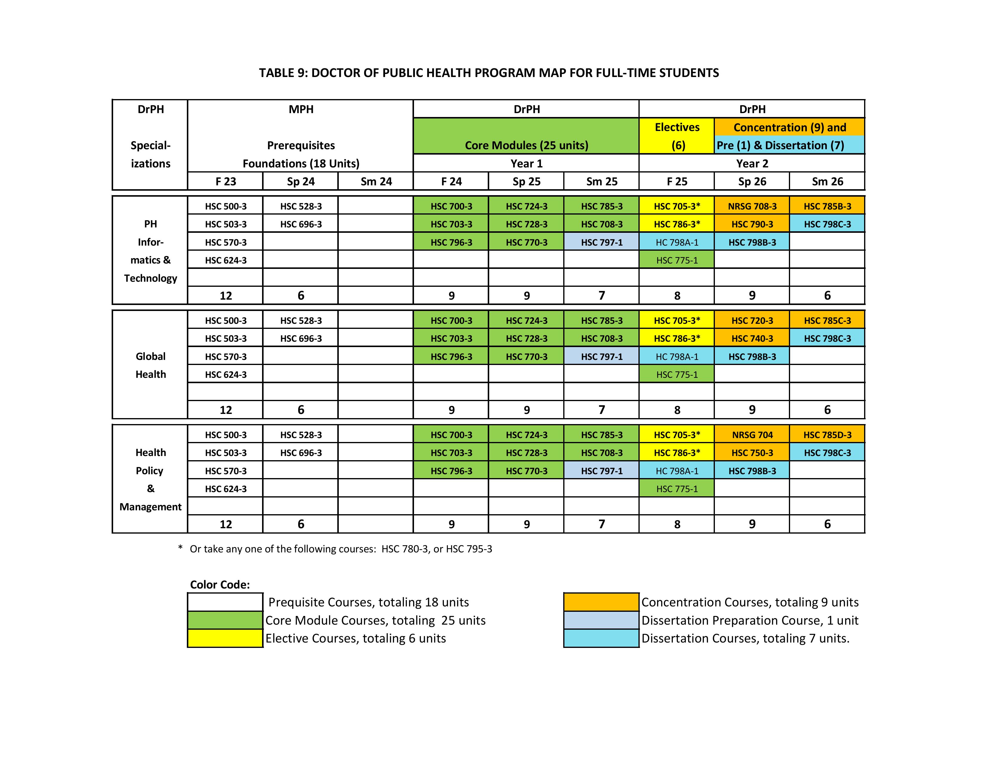 Road Map Of The DrPH Degree Program For Full Time Students