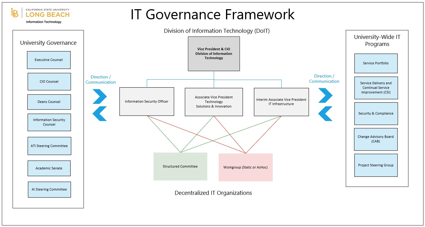 IT Governance Framework Diagram