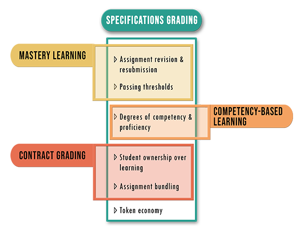 specifications grading encompasses mastery learning, competency-based learning, and contract grading