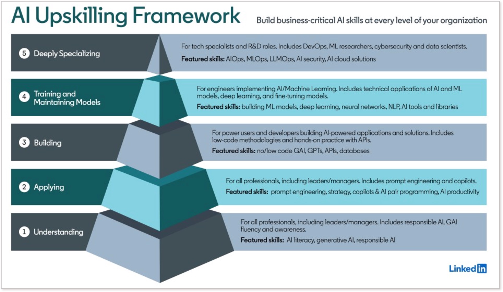 diagram of upskilling model