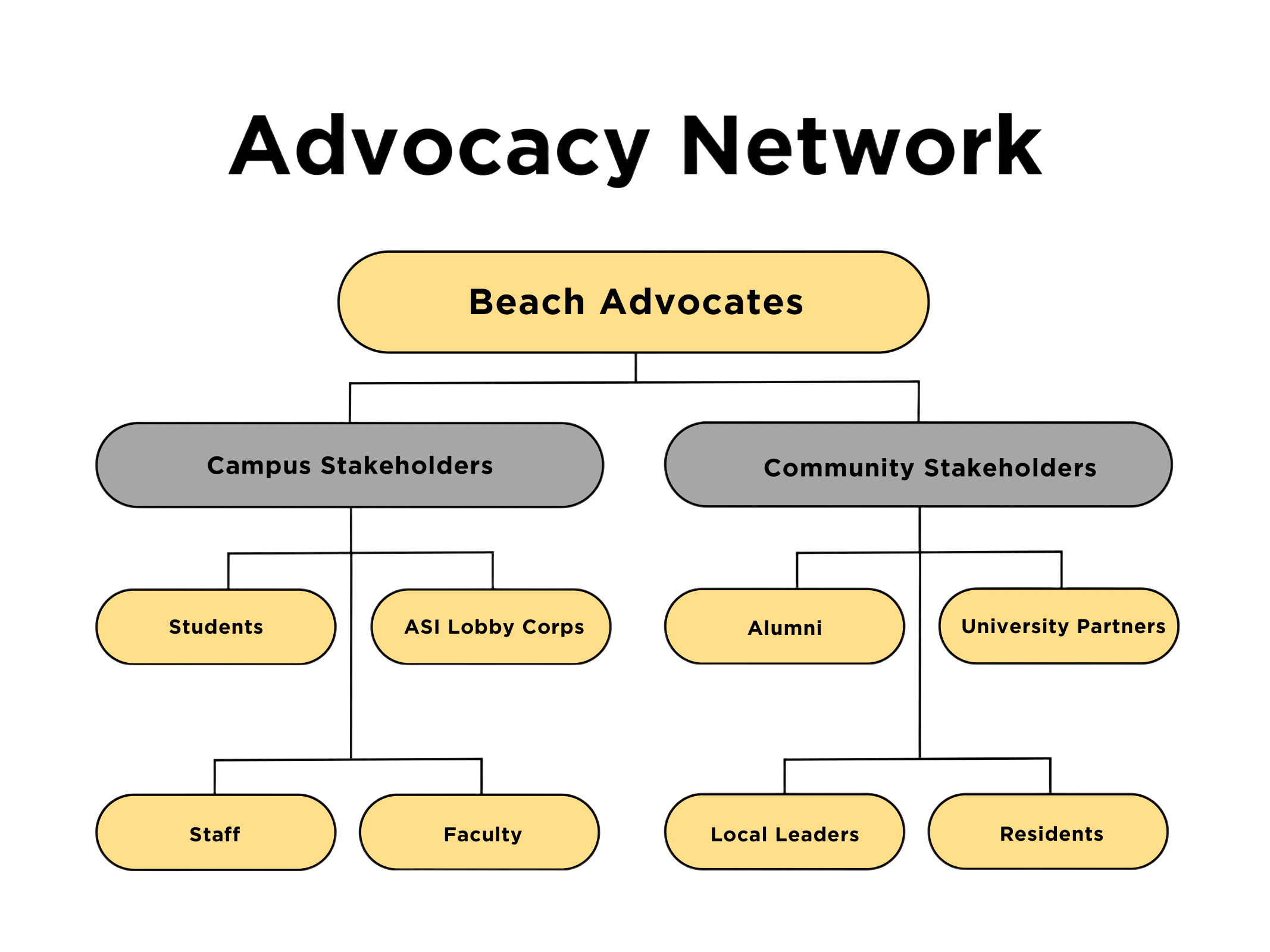 Beach Advocates Network Map