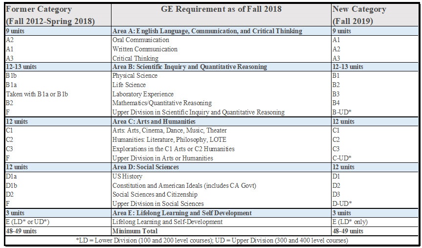 Fall 2019 General Education Requirements Grid