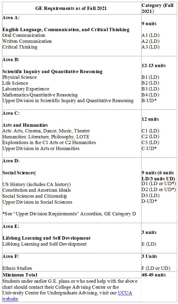 Fall 2021 General Education Requirements Grid