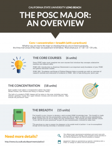 An overview of the posc major