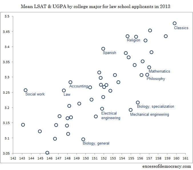 LSAT scroes from different majors chart