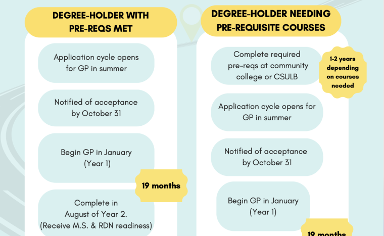 Thumbnail of document - Timeline to Becoming a RDN with a degree