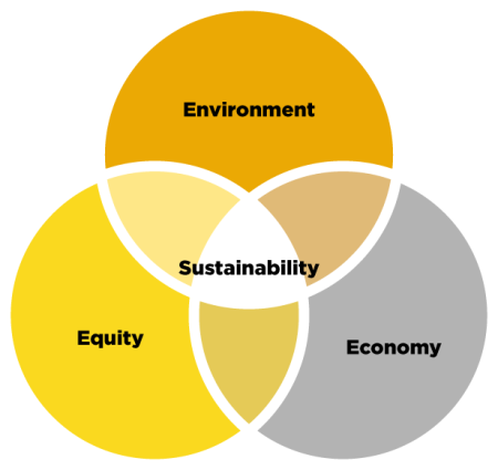 Ven diagram of three E's of sustainability