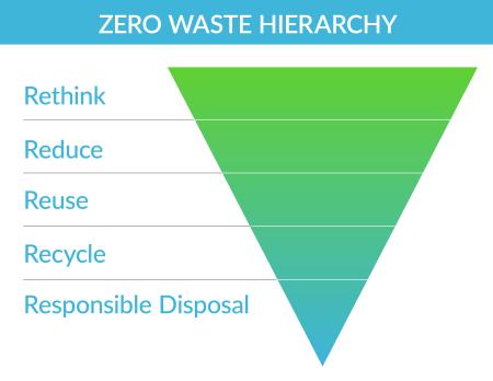 Zero Waste Hierarchy, Rethink, Reduce, Reuse, Recycle, Responsible disposal