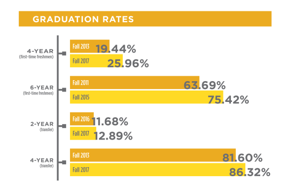 COE Graduation Rates