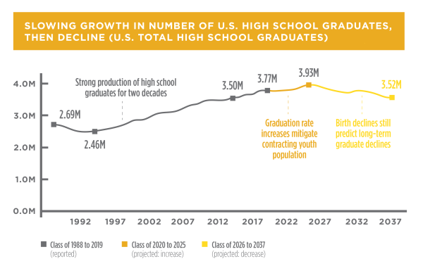 Slowing student growth