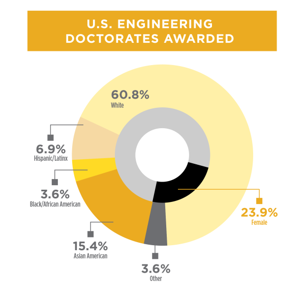 US Engineering Doctorates