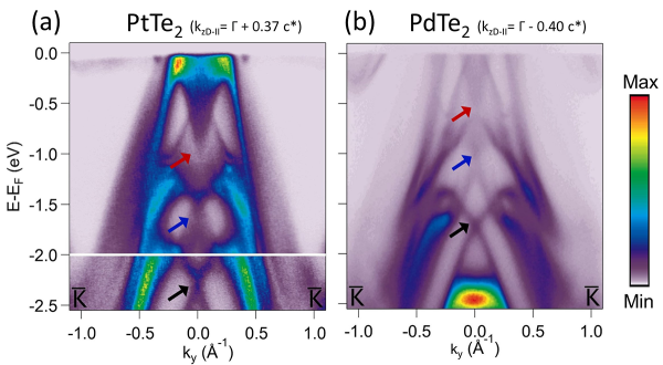 band structure of PtTe2 and PdTe2