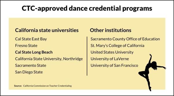 CTC-approved dance credential programs in California: CSU East Bay, Fresno, Long Beach, Northridge, Sacramento and San Diego. Plus Sacramento County Office of Education, St. Mary's College, United States University, University of LaVerne and University of San Francisco.