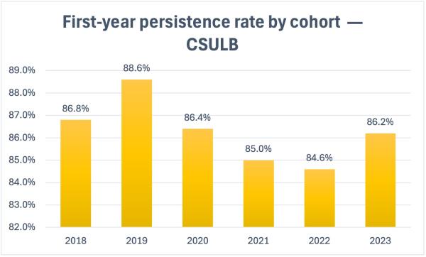 The percentage of first-year students making it to their second year at CSULB rose from 84.6 percent in 2022 to 86.2 percent in 2023, reversing a downward trend. Students in Beach XP saw even better gains, with 87.5 percent persisting compared to 86 percent of students not in the program.