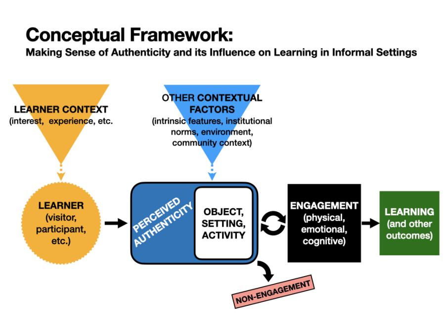 Conceptual Framework Model. Making Sense of Authenticity and its Influence on Learning in Informal Settings