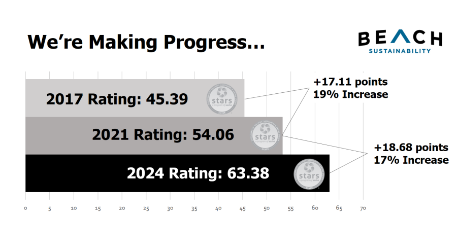 graph showing scores of 2017, 2021 and 2024 STARS reports