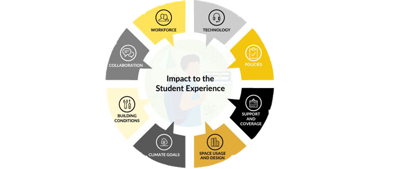 A graphic of a wheel that represents the dimensions of the Future of Work project.