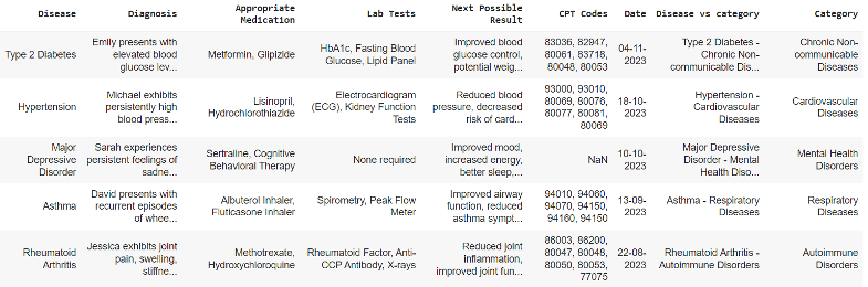 Output CSV file as generated by the Categorization Tool having an additional column for broader categories of the diseases.