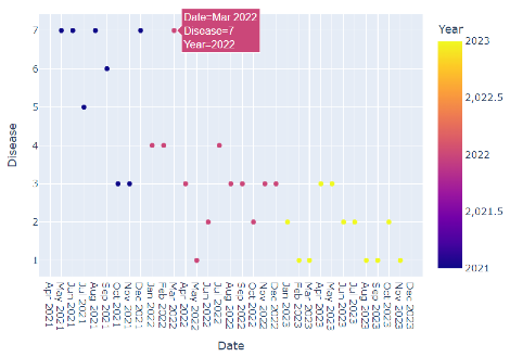 Scatter plot generated by the tool for trend analysis of diseases over time based on the custom dataset.