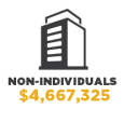 Non-Individual $4,667,325