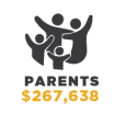 $267,638 for Parents