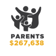 Parents $267,638