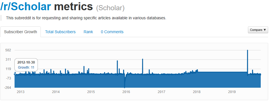 Reddit Metrics data for r/Scholar daily