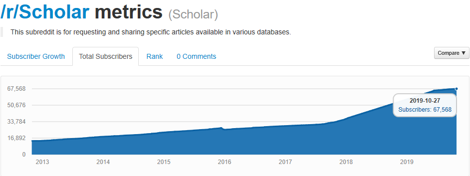 Reddit Metrics data for r/Scholar total